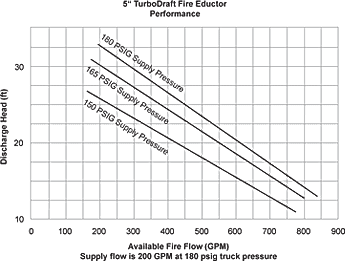 Standard 5 Inch TurboDraft Unit performance chart