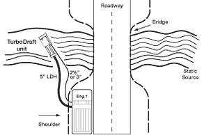 Accessing water source from bridge or overpass while maintaining bridge traffic flow with 1000 gpm or larger fire pumper