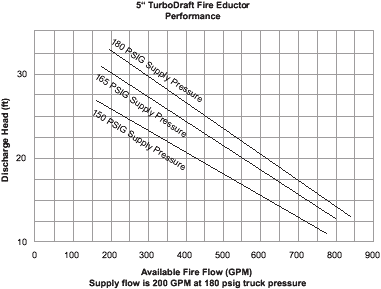 Changeable Strainer TurboDraft Unit performance chart
