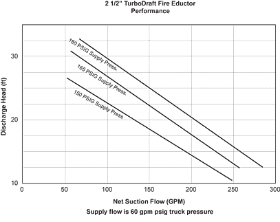 Compact 2.5 Inch TurboDraft Unit performance chart