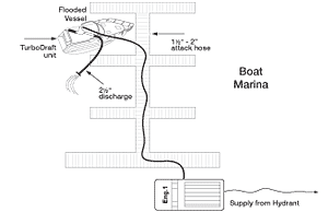 Dewatering flooded vessel using land-based pumper or emergency watercraft with pump rated at 175 psi