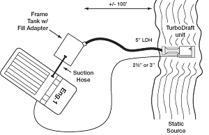 Open relay pumping from frame tank for fire tanker-tender filling